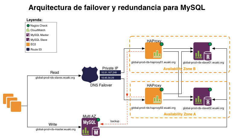 MySQL Arquitectura